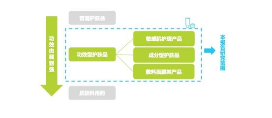 中國功效性護膚品需求特征與行業(yè)規(guī)模深度解析